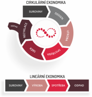 Cirkulární nebo lineární ekonomika?