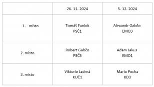 Školní kolo konverzační soutěže v angličtině má svého šampiona!