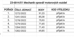 Výsledky 2. kola přijímacího řízení